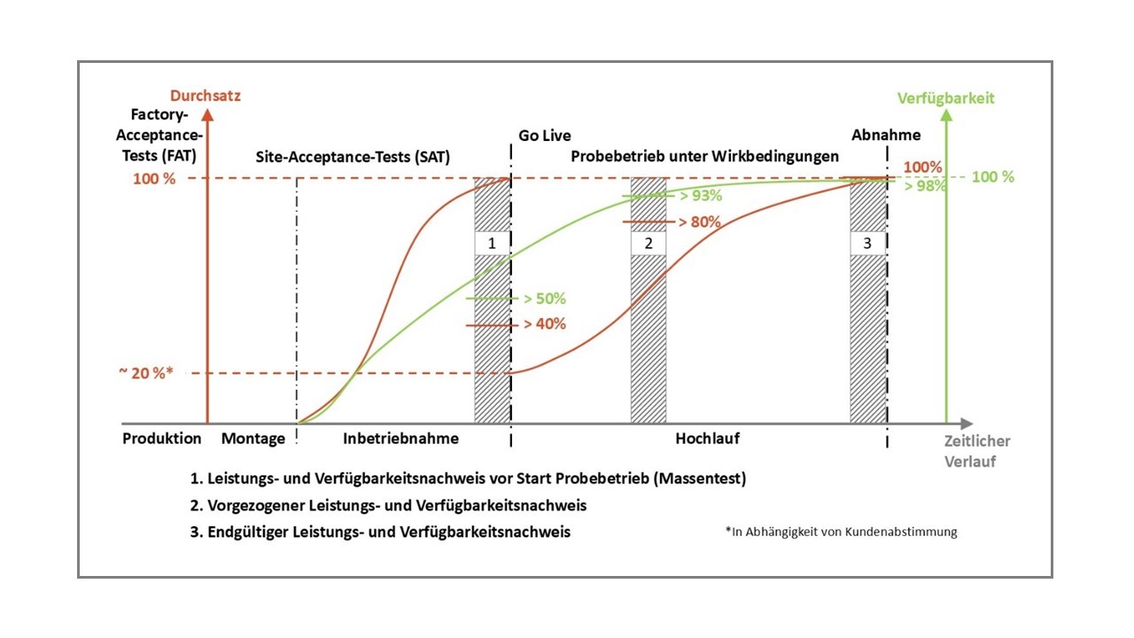 Diagramm zur Planung von Hochlauf und Inbetriebnahme mit Phasen für Tests, Probebetrieb und Abnahme in der Logistikautomatisierung.