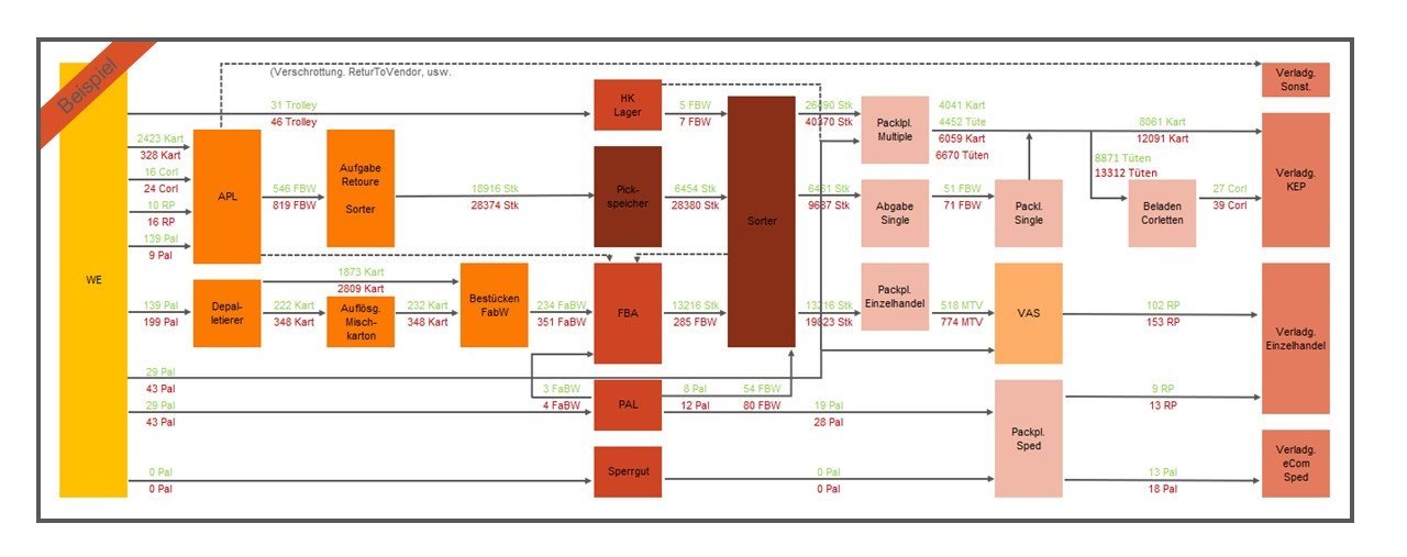 Das Bild zeigt ein Materialflussdiagramm für ein Logistikzentrum mit verschiedenen Prozessschritten. Es veranschaulicht den Warenfluss von der Wareneingangsseite (WE) über verschiedene Verarbeitungsschritte wie Sortierung, Lagerung, Kommissionierung und Verpackung bis hin zum Versand.