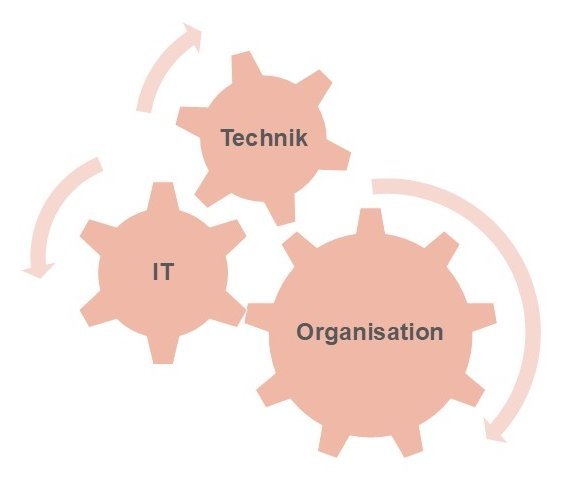 Grafik mit drei Zahnrädern, die die Schlüsselbereiche Technik, IT und Organisation für eine effiziente Logistikoptimierung darstellen.